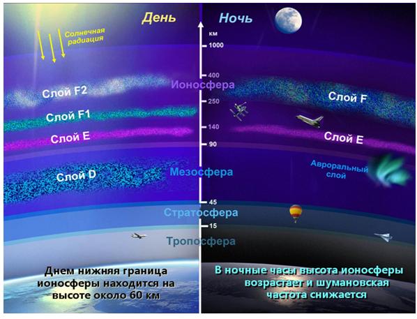 Никола Тесла, ионосфера и резонансы человеческого мозга 10