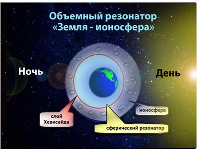 Никола Тесла, ионосфера и резонансы человеческого мозга 5